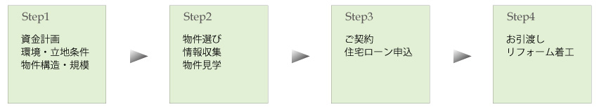 資金計画、物件選びからご契約、お引き渡しまで